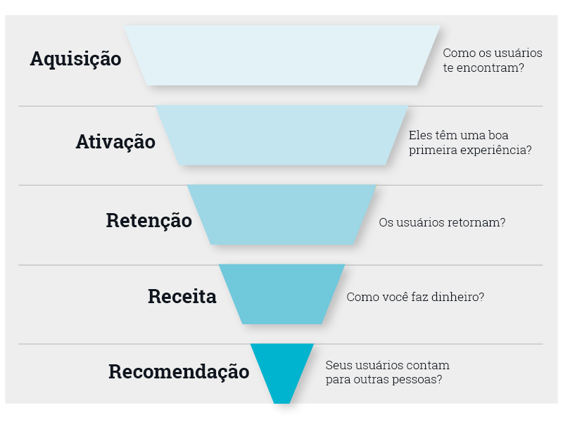 funil de vendas growth hacking